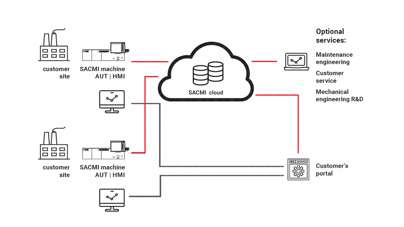 SMART CARE<br>PLATAFORMA E SERVIÇOS IOT, EM NUVEM<br>